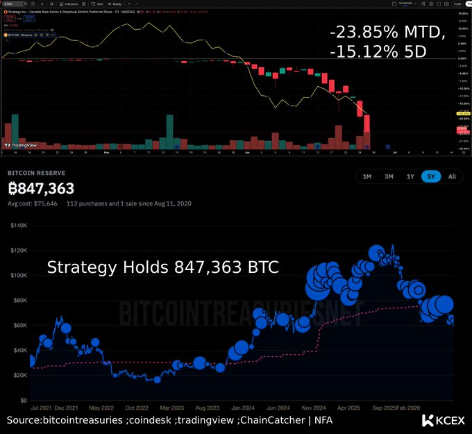 The image displays a TradingView chart of STRC down 23.85% MTD and 15.12% over 5 days, alongside a Bitcoin Treasuries chart showing Strategy holding 847,363 BTC, illustrating the sharp decline in STRC's value and its increasing correlation with Bitcoin.