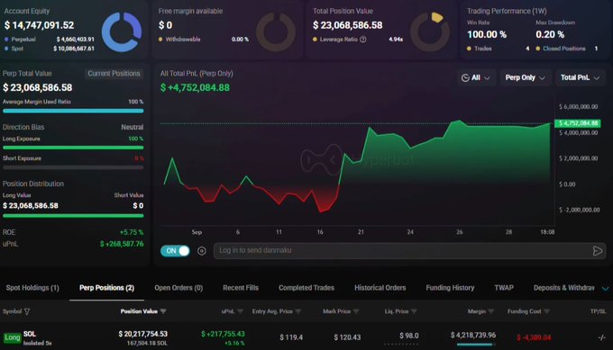 A trading dashboard showing an account equity of $14,747,091.52, total position value of $23,068,586.58, and a SOL perpetual position with unrealized PnL of +$217,755.43.