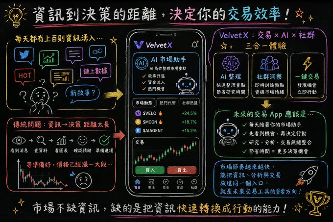 A colorful chalkboard-style advertisement in Traditional Chinese for the VelvetX app, promoting AI-powered trading, market insights, and community features.