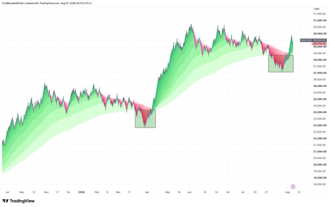 A TradingView chart of Bitcoin (BTCUSD) priced in U.S. dollars shows price action between July and August 2026, trading around $29,500–$29,900 after dipping from highs near $31,000, with shaded zones highlighting repeated pullbacks resembling the March pattern referenced in the post. The commentary suggests a familiar retest setup, with the poster anticipating a potential rally toward $31,000 despite historically low August trading volumes.