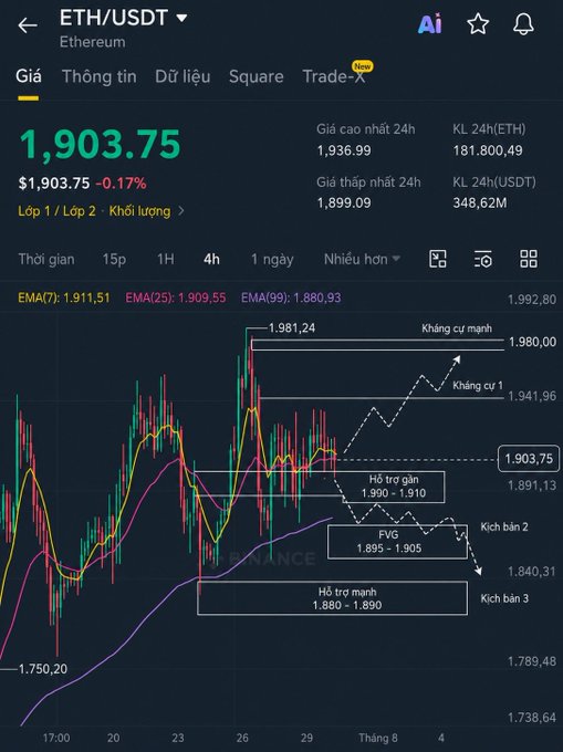 A trading chart displaying ETH/USDT (Ethereum) price at $1,903.75 (-0.17%), featuring 4-hour candlestick analysis with Vietnamese annotations including 'Kháng cự mạnh', 'Hỗ trợ gần', 'FVG', and key price levels like 1,981.24 and 1,750.20.