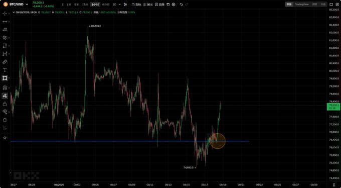 The image shows a TradingView candlestick chart of Bitcoin (BTC/USD), currently priced around 78,300 with a 1.59% gain, illustrating the price action described in the post—where BTC had bounced off the blue support line (around 76,000) after breaking through resistance, rallying sharply toward 78,000 but facing notable selling pressure near the 80,000–82,000 zone.