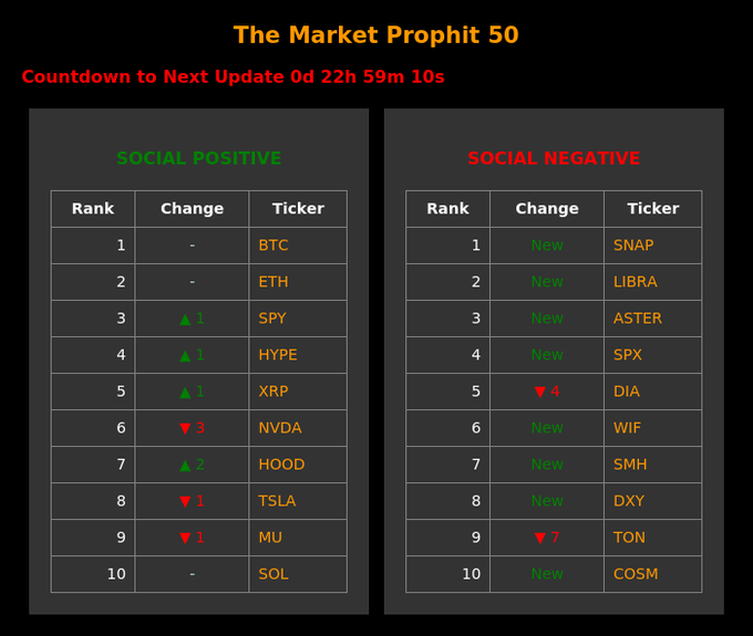 The image shows a table with two columns, each containing information about different cryptocurrencies. The first column lists the names of various cryptocurrencies such as Bitcoin, Ethereum, and Litecoin, while the second column provides details like their current sentiment score or social awareness level. The table is organized in rows and columns, making it easy to compare and analyze the data on each cryptocurrency.