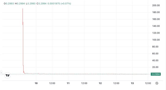 A stock or trading chart showing a dramatic price spike with values O.0.2993, H.0.2994, L.0.2993, C.0.2994, 0.0001975 (+0.07%) and a current price of 0.2994.