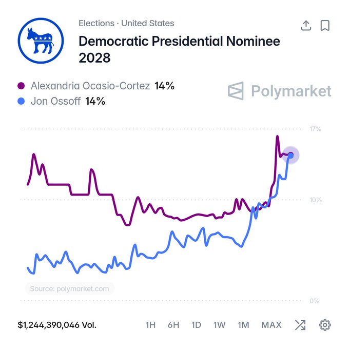 A Polymarket prediction chart for the 2028 U.S. Democratic Presidential Nominee, with Alexandria Ocasio-Cortez and Jon Ossoff tied at 14%, showing historical probability trends.