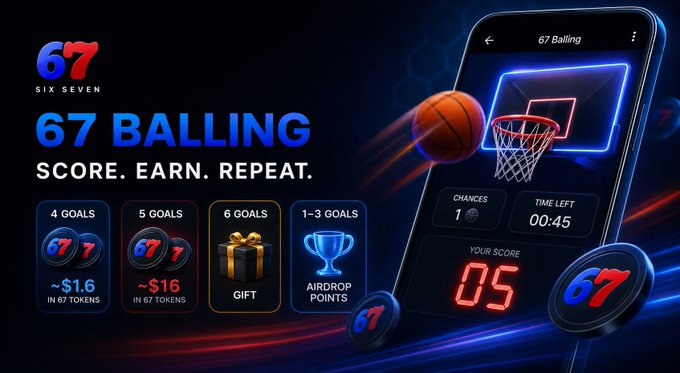The image promotes the Sixseven app's "67 BALLING" mini-game, where players earn $1.6–$16 worth of $67 tokens by scoring basketball goals, with rewards including 4-goal (~$1.6), 5-goal (~$16), 6-goal (gift), and 1-3 goal (airdrop points) tiers. It complements the post by visualizing the game's basketball-themed interface and token reward structure.