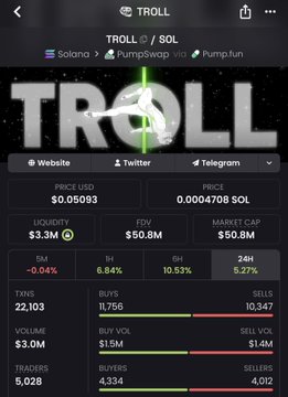 This image shows a cryptocurrency tracking dashboard for the TROLL token on Solana, displaying a price of $0.05093 (0.0004708 SOL) with $3.3M liquidity, $50.8M FDV, and a $50.8M market cap. The 24-hour metrics show a -0.04% price change but a 10.53% increase in volume, with 22,103 holders—supporting the post's claim about established meme coins performing well despite market volatility.
