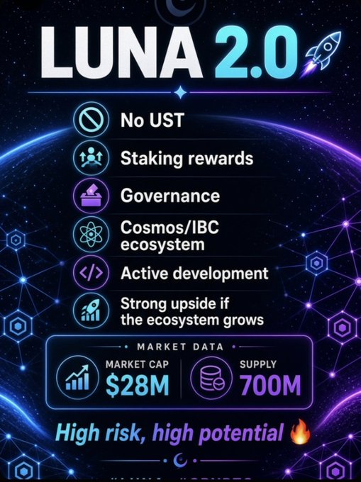 An infographic for 'LUNA 2.0' with a rocket icon highlights features like 'No UST,' 'Staking rewards,' and 'Governance,' noting a market cap of $28M, supply of 700M, and 'High risk, high potential.'