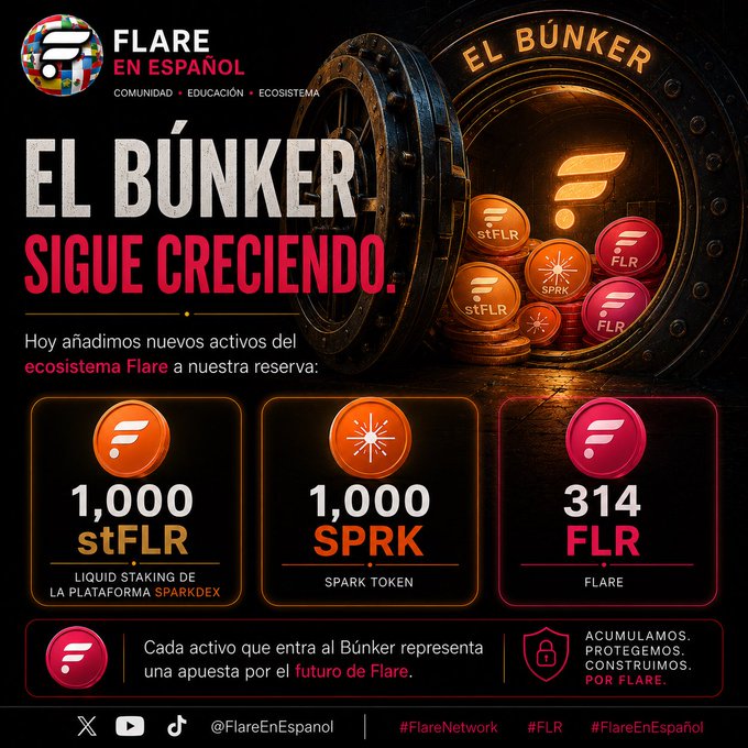 The image features an advertisement for El Búnker, which is a cryptocurrency wallet. The advertisement includes a black background with white text that says "El Búnker sigue creciendo. Hoy añadimos nuevos activos del ecosistema Flare a nuestra reserva:  1,000 stFLR  1,000 SPRK  314 FLR stFLR - token de staking líquido de FLR a través de SparkDEX. SPRK - token naturalivo del protocolo SparkDEX. FLR - Activo principal". The image also includes several coins and tokens related to El Búnker, as well as the text "El Búnker sigue creciendo. Hoy añadimos nuevos activos del ecosistema Flare a nuestra reserva:  1,000 stFLR  1,000 SPRK  314 FLR stFLR - token de staking líquido de FLR a través de SparkDEX. SPRK - token naturalivo del protocolo SparkDEX. FLR - Activo principal".
