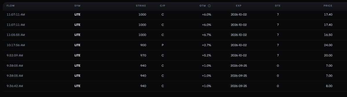 An options flow table for $LITE showing bullish call activity, including 940 calls expiring Sept 25 (0 DTE) printed at $7-8, 970 and 1000 calls for Oct 2 (7 DTE) ranging from $16.50-$20, and a put at 900 strike—visually confirming the post's narrative of institutional dip-buying at the $913 low with escalating strike prices of 940, 970, and 1000.