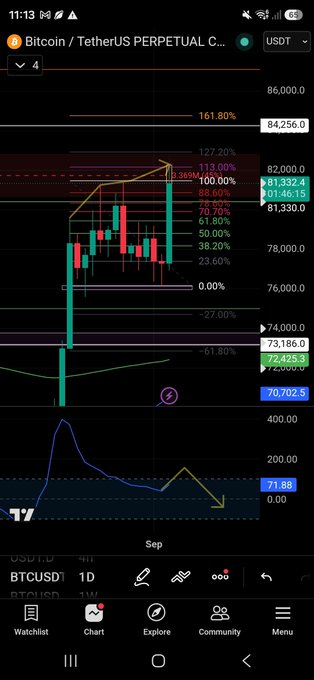 A TradingView chart of BTCUSDT shows Bitcoin/TetherUS Perpetual reaching 81,330.00, nearly touching the highlighted 113% Fibonacci extension level at 82,000, with bearish divergence indicated by the RSI indicator below at 71.88—aligning with the post noting the "perfect" sweep of the 113% level and emerging rejection signals.