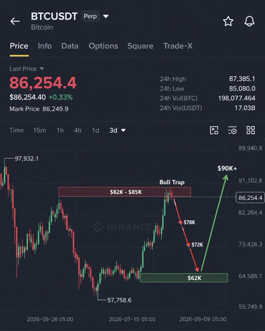 A Binance BTCUSDT perpetual chart showing a price of $86,254.4 with annotations including 'Bull Trap', '$82K - $85K' resistance, and potential price targets of '$78K', '$72K', '$62K', and '$90K+'.