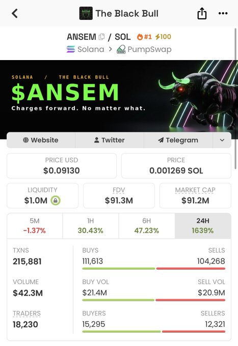 The image displays a token analytics dashboard for "The Black Bull" ($ANSEM) on the Solana network via PumpSwap, showing a price of $0.09130 (0.001269 SOL) with a $91.2M market cap, $1.0M liquidity, and a striking 1639% gain over 24 hours alongside $42.3M in volume. These metrics directly reinforce the post's claims about $ANSEM's exceptional momentum, robust trading activity, and strong liquidity that have earned it a place worth watching.