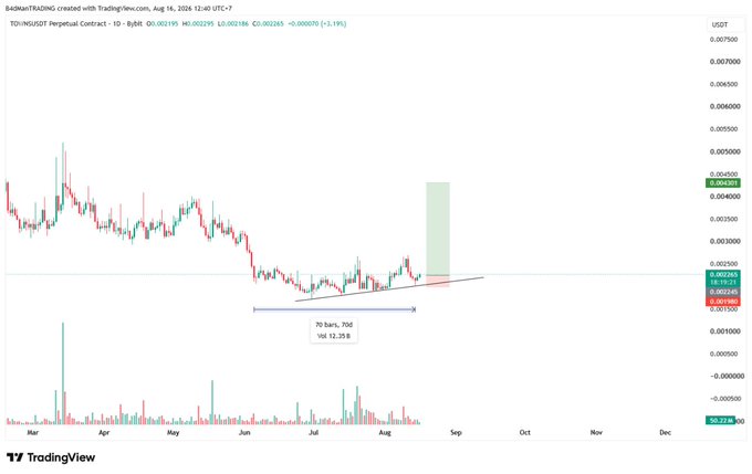 A TradingView daily chart of the **TOI/USDT Perpetual Contract** on Bybit, showing price declining from ~0.0079 in March to around 0.0022 in August 2024, with a highlighted ascending wedge pattern projecting a potential 70-bar, 70% move (Vol 12.35B). 

Relation to post: Despite the bear trend shown on the chart, the user has rotated from $XAI into $TOWNS, signaling a bullish conviction in TOWNS despite TOI/USDT's weak technical setup.