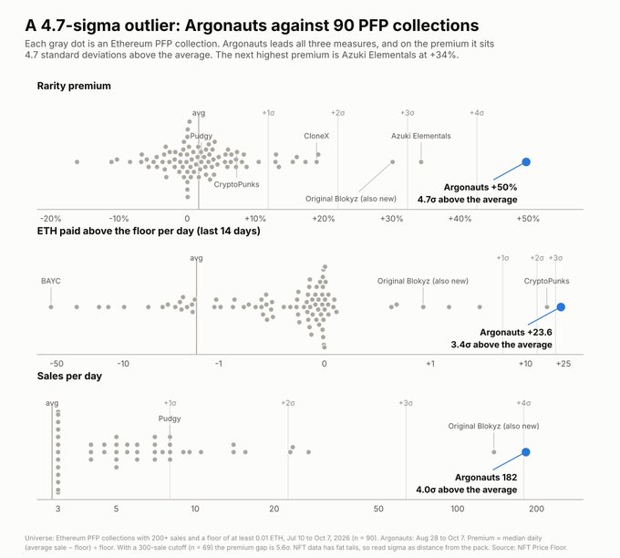 A chart titled 'A 4.7-sigma outlier: Argonauts against 90 PFP collections' showing three scatter plots comparing Argonauts to other NFT collections like CryptoPunks and BAYC across metrics including Rarity premium, ETH paid above floor, and Sales per day.