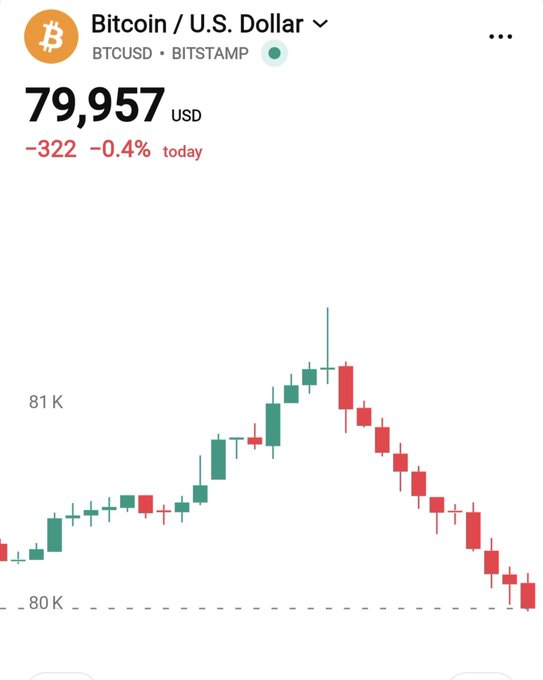 A financial chart showing the Bitcoin/U.S. Dollar (BTCUSD) price on Bitstamp at $79,957 USD, down -0.4% or -322 today, with a candlestick chart showing price movement between 80K and 81K.