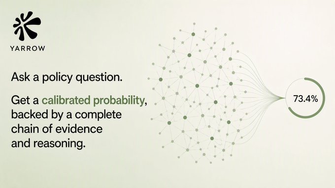A minimalist informational graphic from Yarrow explaining their service: "Ask a policy question. Get a calibrated probability, backed by a complete chain of evidence and reasoning," accompanied by a neural network diagram showing a 73.4% confidence result.