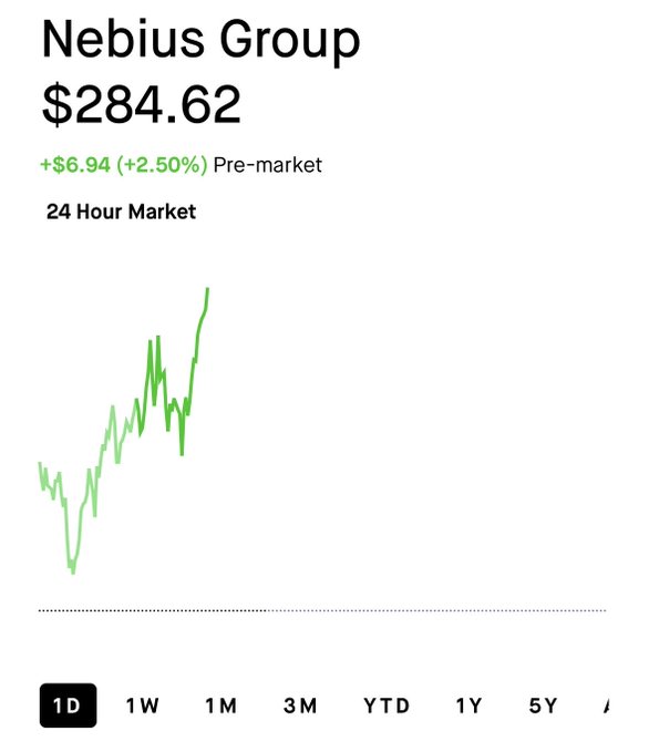 The image shows a stock chart for Nebius Group (NBIS) at $284.62, up $6.94 (+2.50%) in pre-market trading, with a 24-hour chart displaying a strong upward trend. The chart indicates the stock is gaining momentum, supporting the post's speculation about whether NBIS will hit a new all-time high today.