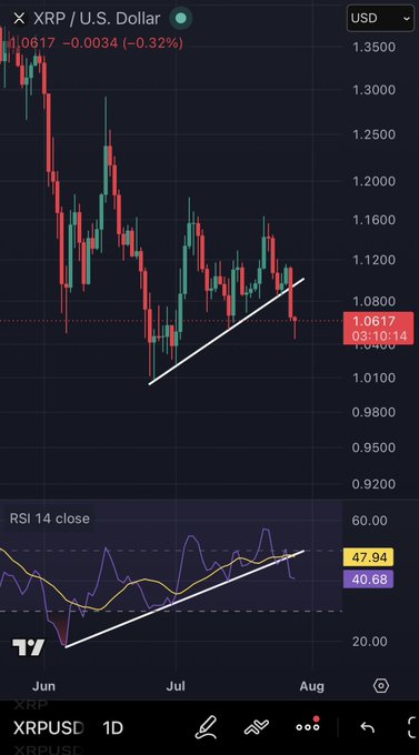 A TradingView chart of XRP/USD shows the price dropping to $1.0617 (-0.32%), breaking below a rising trendline that's also being lost on the 14-period RSI (40.68), visually supporting the post's bearish "reverse psychology" take that XRP may fall below the $1 support level.
