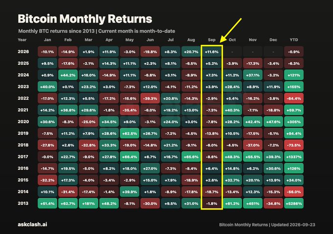 A heatmap titled "Bitcoin Monthly Returns" displays BTC's month-by-month performance from 2013 through September 2026, with September highlighted in yellow to show that 2026's +11.6% gain would mark Bitcoin's best September on record, despite September historically being one of its weaker months.