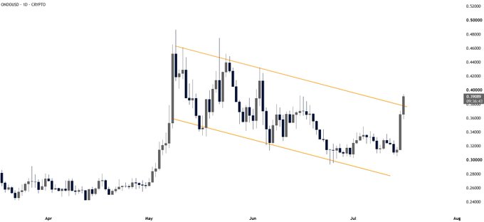 A candlestick chart of ONDOUSD on a daily timeframe shows the asset breaking upward out of a descending channel pattern, with the price pushing above the upper trendline near $0.40 after months of lower highs and lows between roughly $0.28 and $0.42. The breakout from the bearish channel visually confirms the post's claim that the trend structure has shifted, with the next key battle being whether ONDO can defend the $0.39–$0.40 breakout level.