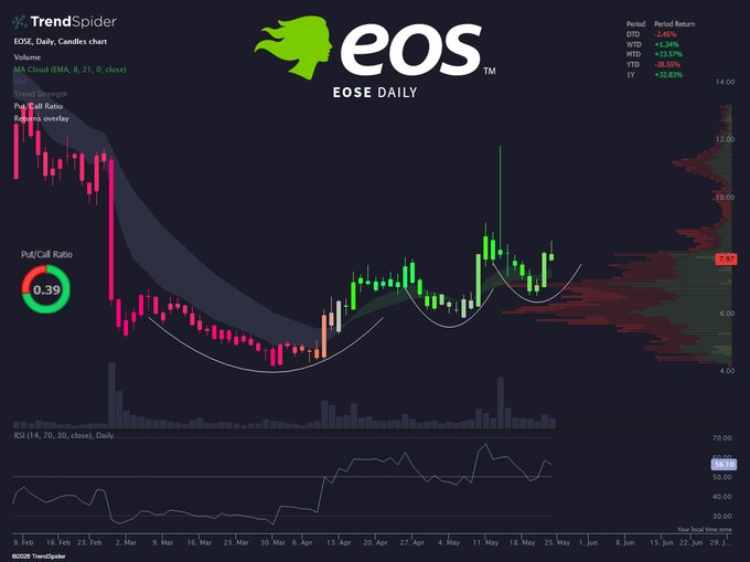The image shows a stock chart with a green line that appears to be moving slowly, possibly indicating a lack of recent activity or instability in the market. The text "Slow and steady" suggests that the viewer should not panic during times of slow trading but rather remain patient and wait for the market to stabilize before making any decisions.

The image also includes a logo for EOS Daily, which is likely related to the stock chart being displayed on their platform.