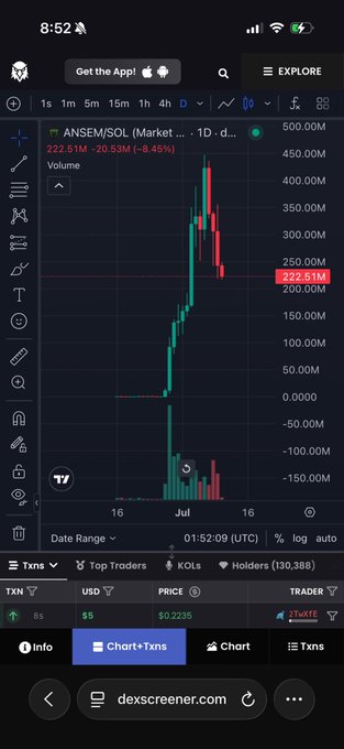 A DexScreener mobile chart of ANSEM/SOL (Market) on the 1-day timeframe, showing a massive price spike followed by a sharp decline to 222.51M (down 9.45%), with trading volume displayed below.