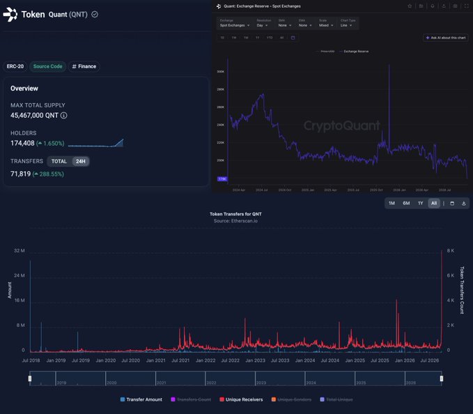 A CryptoQuant dashboard for Token Quant (QNT) on the ERC-20 network, showing a max supply of 45,467,000 QNT, 174,408 holders, and charts of exchange reserves and token transfers from 2018 to 2026.