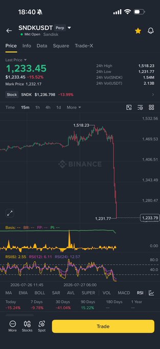 A Binance app screenshot showing SNDK/USDT (Sandisk) trading on the Perp market, with the last price at $1,233.45, down 15.52%, and a chart depicting a sharp plunge from $1,518.23 to $1,231.77 over the 24h period. The caption pairs with the post's commentary mocking how a top-50 company with a $250 billion market cap can experience such dramatic price action resembling a volatile meme coin.