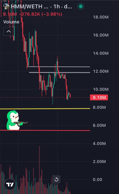 A TradingView chart for HMM/WETH on a 1-hour timeframe shows the price at 9.10M, down 3.98%, featuring a white dog watermark holding a rifle in the lower left corner.