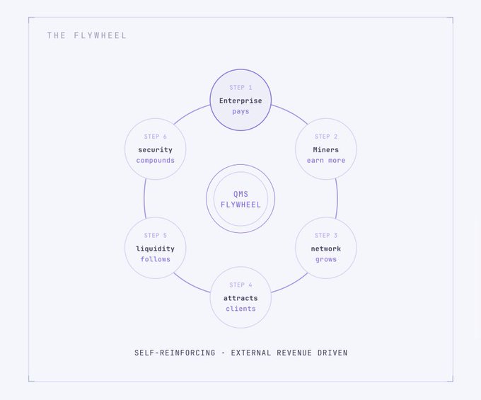 An infographic titled 'THE FLYWHEEL' illustrates a six-step circular process for 'QMS FLYWHEEL,' with steps including 'Enterprise pays,' 'Miners earn more,' 'network grows,' 'attracts clients,' 'liquidity follows,' and 'security compounds,' labeled as 'SELF-REINFORCING · EXTERNAL REVENUE DRIVEN.'