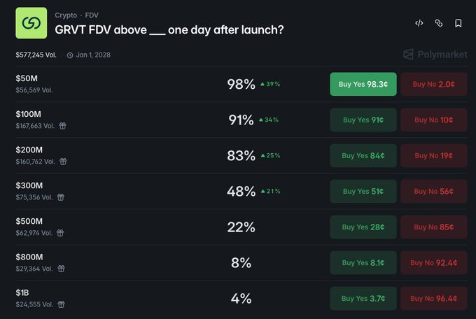 A Polymarket prediction market for the ticker GRVT (Crypto · FDV) shows trading volumes reaching $577,245, with the market pricing a >$50M FDV at 98%, >$200M at 83%, >$300M at 48%, >$500M at 22%, >$800M at 8%, and >$1B at 4% — one day after launch on Jan 1, 2028. This aligns with the post noting that Polymarket odds have surged ahead of GRVT's TGE, with the user feeling that anything above 40% is fairly reliable, suggesting a $300M+ FDV is likely and a $500M+ FDV remains possible at 22%.