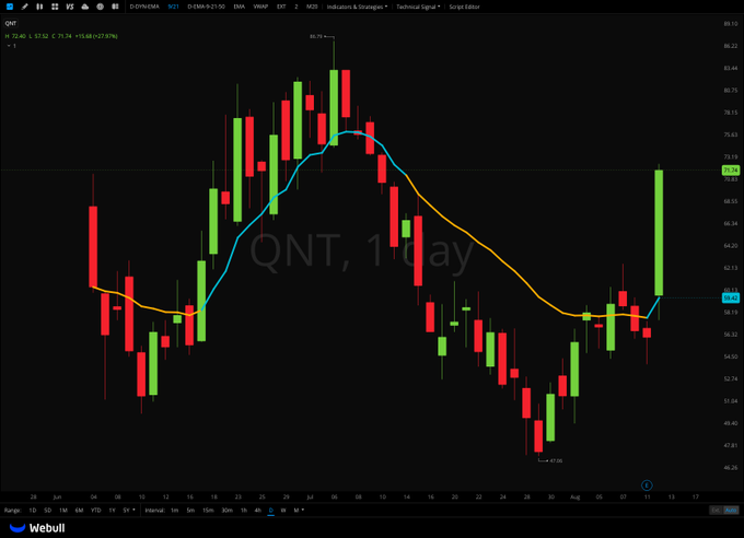 A daily candlestick chart of QNT (Quant) cryptocurrency on Webull, showing a price range from approximately $45.68 to $85.62 with an EMA indicator overlay, where the current price is marked at $57.92 (+273.7%).