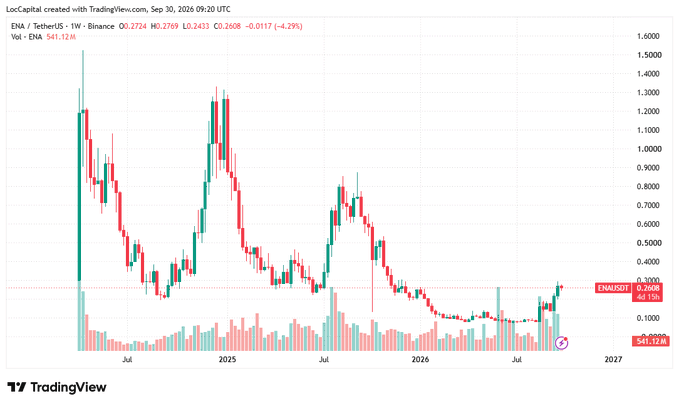 A TradingView candlestick chart for ENA/USDT on Binance, showing a price of 0.2608 (-4.29%) with volume of 541.12M, displaying price history from 2024 through September 2026.