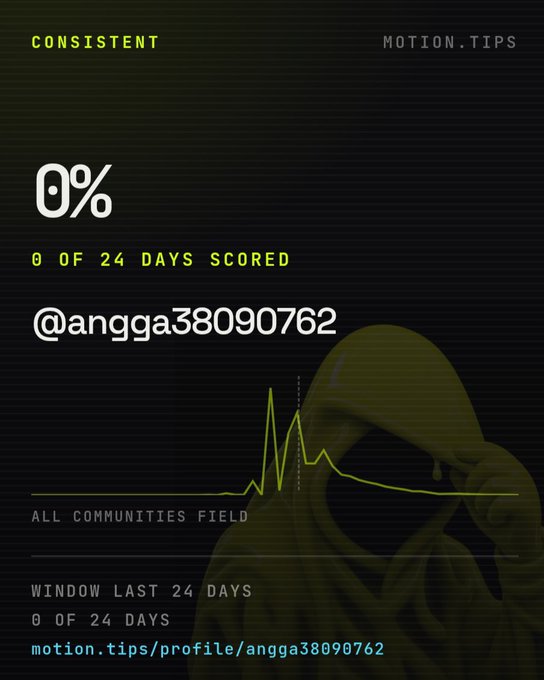 A profile page from motion.tips showing user @angga38090762 with 0% consistent score and 0 of 24 days scored, displayed over a green-hooded character graphic.