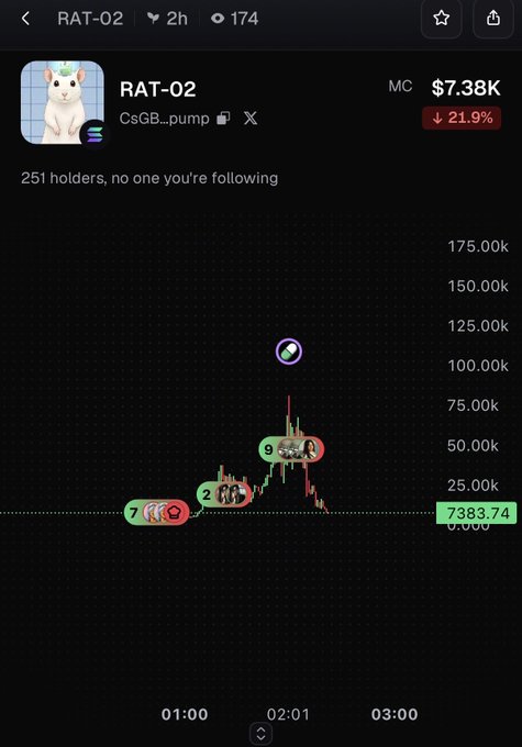 A screenshot showing a crypto or token called "RAT-02" on a chart platform, with the name "RAT-02", "CsGB...pump", market cap "$7.38K", and a red "21.9%" decline indicator.