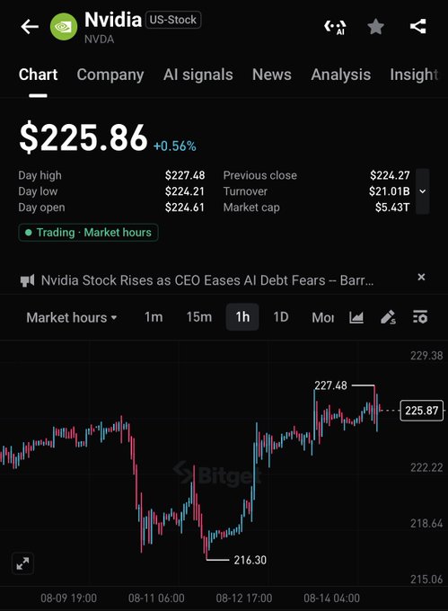 A Bitget trading chart displays Nvidia (NVDA) stock at $225.86, up 0.56% during market hours, with an intraday range between $216.30 and $227.48, illustrating the pre-earnings price action and recent rebound noted in the post.