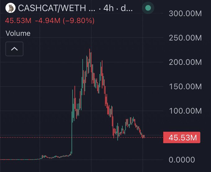 A Dexscreener chart for CASHCAT/WETH on a 4-hour timeframe showing volume down 9.80% to 45.53M, illustrating the token's dramatic crash from its peak of around 200M+ volume, contradicting earlier hype of it being "the next multi billion runner."