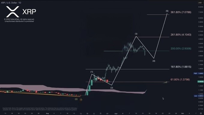 A cryptocurrency trading chart for XRP/USD on the 1-day timeframe displays an Elliott Wave analysis with projected price targets including 161.80% (1.8815), 200.00% (2.9306), 261.80% (4.1043), and 361.80% (7.0766).