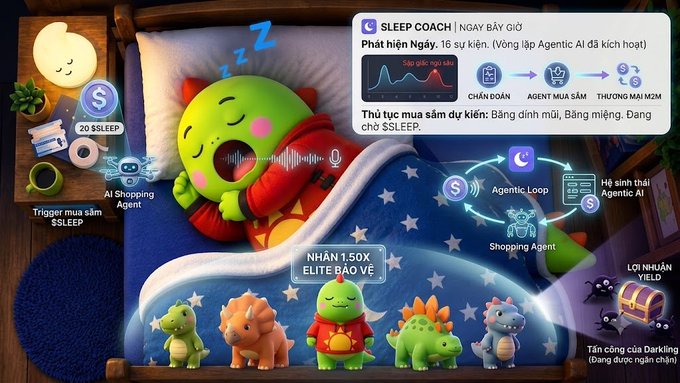 The image illustrates the Sleepagotchi "Agentic AI" ecosystem, showing a sleeping green dragon-like character whose snoring (detected by a sound wave) triggers a Sleep Coach notification highlighting "16 sự kiện" (16 events) and the tag "NGÀY BẤY GIỜ," which connects to a diagnostic, shopping, and $SLEEP token reward loop. On the left, an AI Shopping Agent offers "20 $SLEEP" to trigger the purchase of sleep products, while the bottom displays a row of Elite dinosaur NFTs labeled "NHẬN 1.50X" alongside an Agentic Loop diagram linking the Sleep Coach, Shopping Agent, and Yield-bearing "Hệ sinh thái Agentic AI," culminating in a treasure chest marked "LỢI NHUẬN YIELD" and total assets "Tổng công của Darkling."
