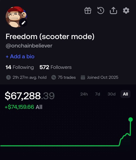 A trading profile screenshot for "Freedom (scooter mode)" (@onchainbeliever) showing $67,288.39 total (+$74,159.66 All), 572 followers, 75 trades, and a rising green equity curve chart.