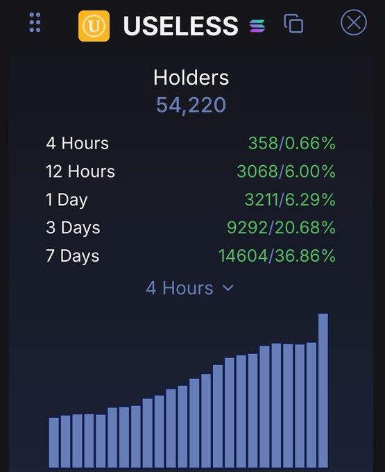 A mobile app screen showing token holder statistics for 'USELESS' with 54,220 holders across timeframes including 358 (0.66%) at 4 hours to 14,604 (36.86%) at 7 days, displayed with a bar chart.