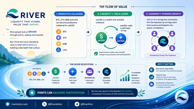 An infographic for 'RIVER' cryptocurrency detailing 'THE FLOW OF VALUE', showing how BTC, ETH, BNB, and LSTs become productive collateral to mint satUSD and satUSD+, ultimately driving community-powered growth via @Riverdotinc.