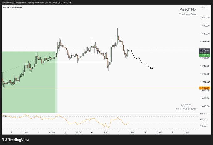 TradingView chart of Piesch Flo (USDT/PI) showing price action around 1,773.8 with ETHUSDT.P 60M RSI indicator.