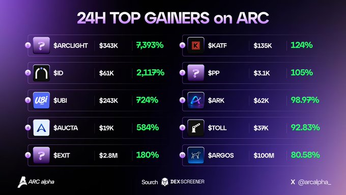 Infographic titled "24H TOP GAINERS on ARC" listing tokens including $ARCLIGHT (+7,393%), $KATF (+124%), $ID (+2,117%), $PP (+105%), $UBI (+724%), $ARK (+98.97%), $AUCTA (+584%), $TOLL (+92.83%), $EXIT (+180%), and $ARGOS (+80.58%).