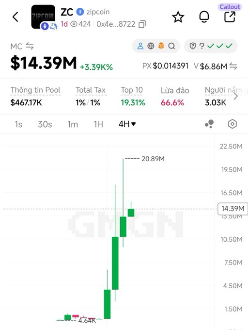 The image shows a 4-hour candlestick chart for token $ZC (Zipcoin) on a DEX tracker (GMGN), displaying a market cap of $14.39M (+3.39%), with the price action reflecting the post's claim of a massive pump — climbing from around $4.64K to a peak near $20.89M ATH before pulling back. Visible metrics include a pool of $467.17K, 1%/1% taxes, Top 10 holders at 19.31%, and 66.6% labeled as potential fraud ("Lừa đảo").