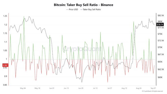 A line chart titled 'Bitcoin: Taker Buy Sell Ratio - Binance' from CryptoQuant, showing price USD and Taker Buy Sell Ratio trends from early May to early September.