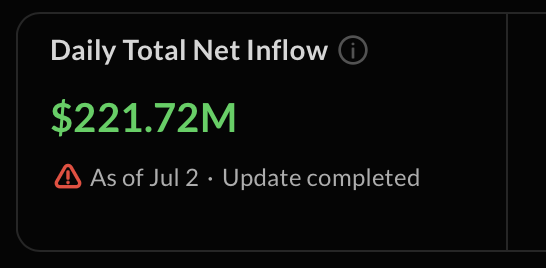 A dark dashboard widget displays "Daily Total Net Inflow" of $221.72M in green text, marked "As of Jul 2 · Update completed" with a warning icon. The image highlights the $221.72M BTC ETF net inflow figure from the accompanying July 2 crypto ETFs update.