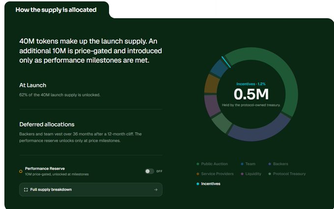 A tokenomics dashboard titled 'How the supply is allocated' showing 40M launch tokens with 52% unlocked at launch, featuring a donut chart with 0.5M incentives and a toggle for Performance Reserve.