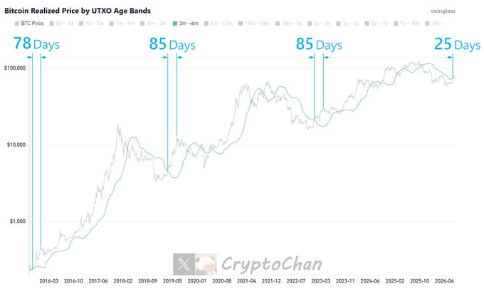 A Bitcoin Realized Price chart by UTXO Age Bands from CryptoChan (coinglass) showing historical Bitcoin price action on a logarithmic scale from 2016 through 2026, with annotations marking four instances where BTC price broke above the 3m-6m UTXO age band (green line) and reached the recovery period peak within a measured number of days: 78 days (2016), 85 days (2019), 85 days (2023), and 25 days (2026), illustrating the typical short timeframe between breakout and local top.
